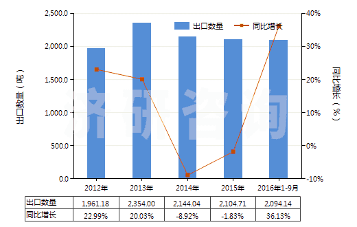 2012-2016年9月中國(guó)壓印箔(HS32121000)出口量及增速統(tǒng)計(jì)